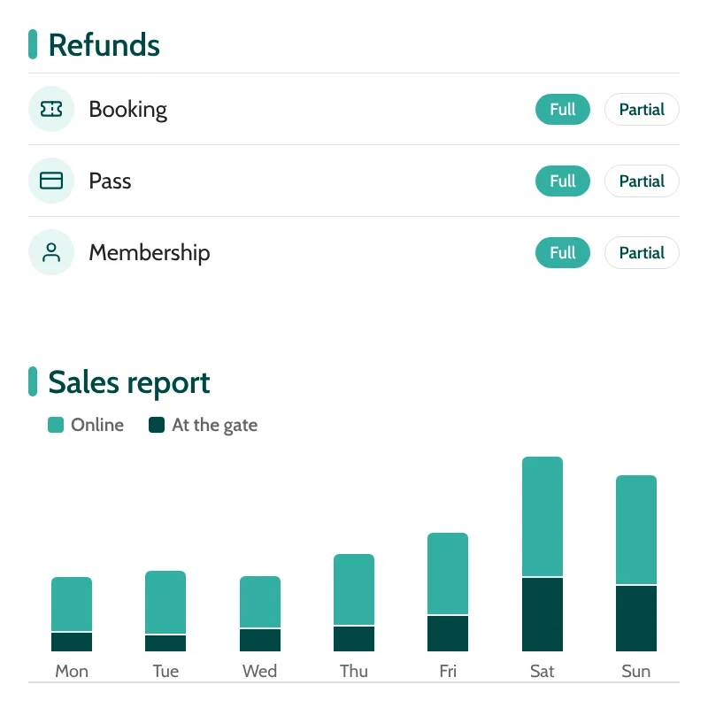 Full and partial refunds for bookings, passes and memberships, and a sales report showing online and gate sales together